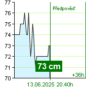 Stav vody na vodočtu Kácov v 00.00 13.6.2025