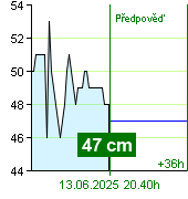 Stav vody na vodočtu Nespeky v 00.00 13.6.2025