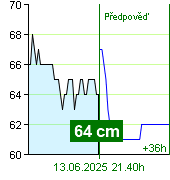 Stav vody na vodočtu Zruč nad Sázavou v 23.50 12.6.2025