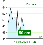 État de l'eau sur le fluviomètre de Nespeky à 06.20 12.6.2025