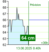 État de l'eau sur le fluviomètre de Zruč nad Sázavou à 06.30 12.6.2025