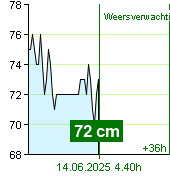 Waterstand op waterstandmeter Kácov om 08.50 13.6.2025