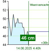Waterstand op waterstandmeter Nespeky om 08.40 13.6.2025