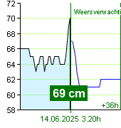 Waterstand op waterstandmeter Zruč nad Sázavou om 08.50 13.6.2025