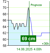 Stan wody na liczniku Zruč nad Sázavou o  07.40 13.6.2025
