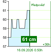 État de l'eau sur le fluviomètre de Kácov à 00.00 16.9.2026