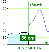 État de l'eau sur le fluviomètre de Zruč nad Sázavou à 00.00 16.9.2026