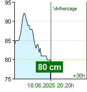 Wasserstand an der Pegel Kácov um 21.20 30.6.2024