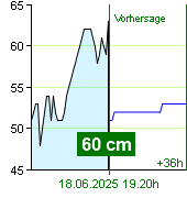 Wasserstand an der Pegel Nespeky um 15.20 18.6.2025