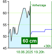 Wasserstand an der Pegel Nespeky um 21.20 30.6.2024