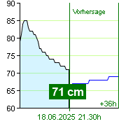 Wasserstand an der Pegel Zruč nad Sázavou um 15.40 18.6.2025