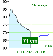 Wasserstand an der Pegel Zruč nad Sázavou um 21.30 30.6.2024