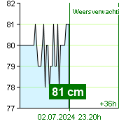 Waterstand op waterstandmeter Kácov om 21.10 30.6.2024